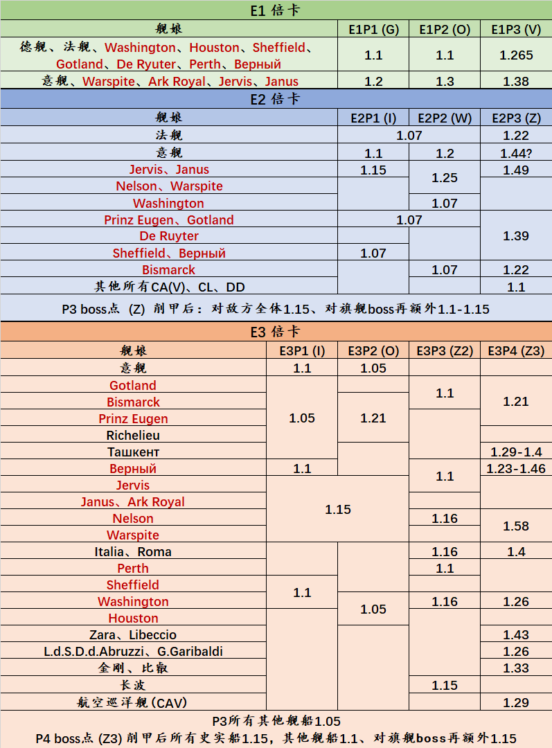 舰娘倍卡表2021夏活E1E2E3.png