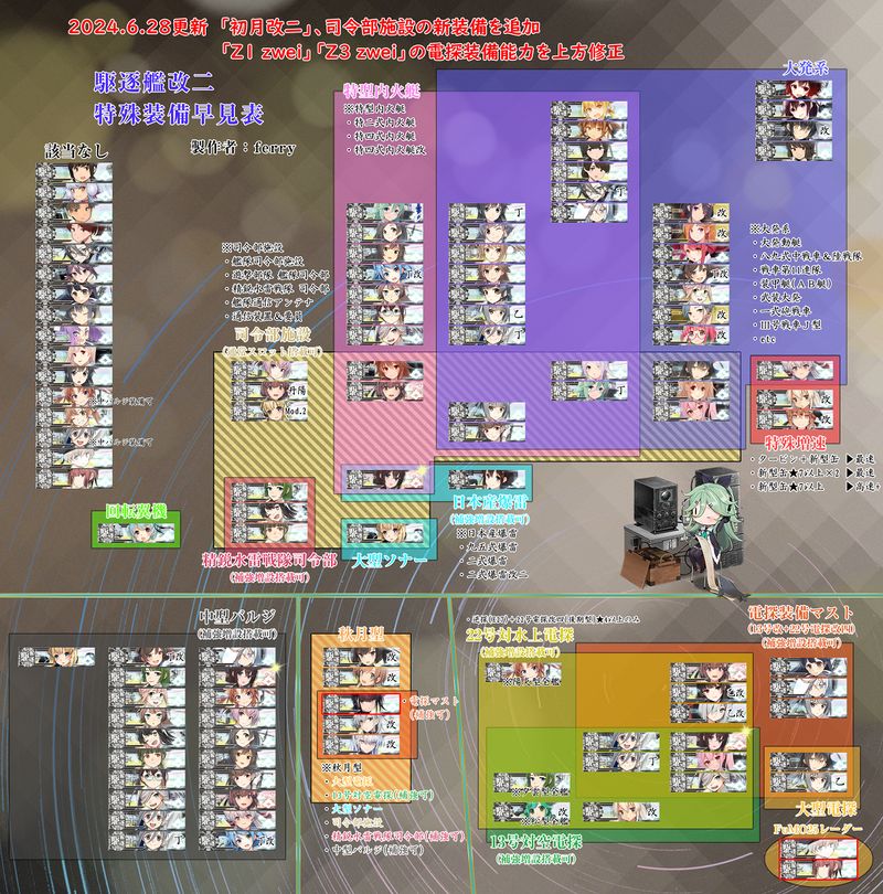 驱逐改二特殊装备一览表。6.28更新初月改二.jpg