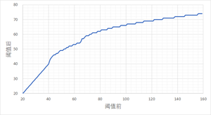 阈值前后的回避项对比